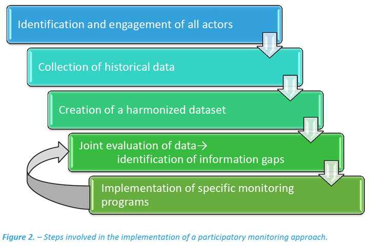 Steps towards participatory monitoring